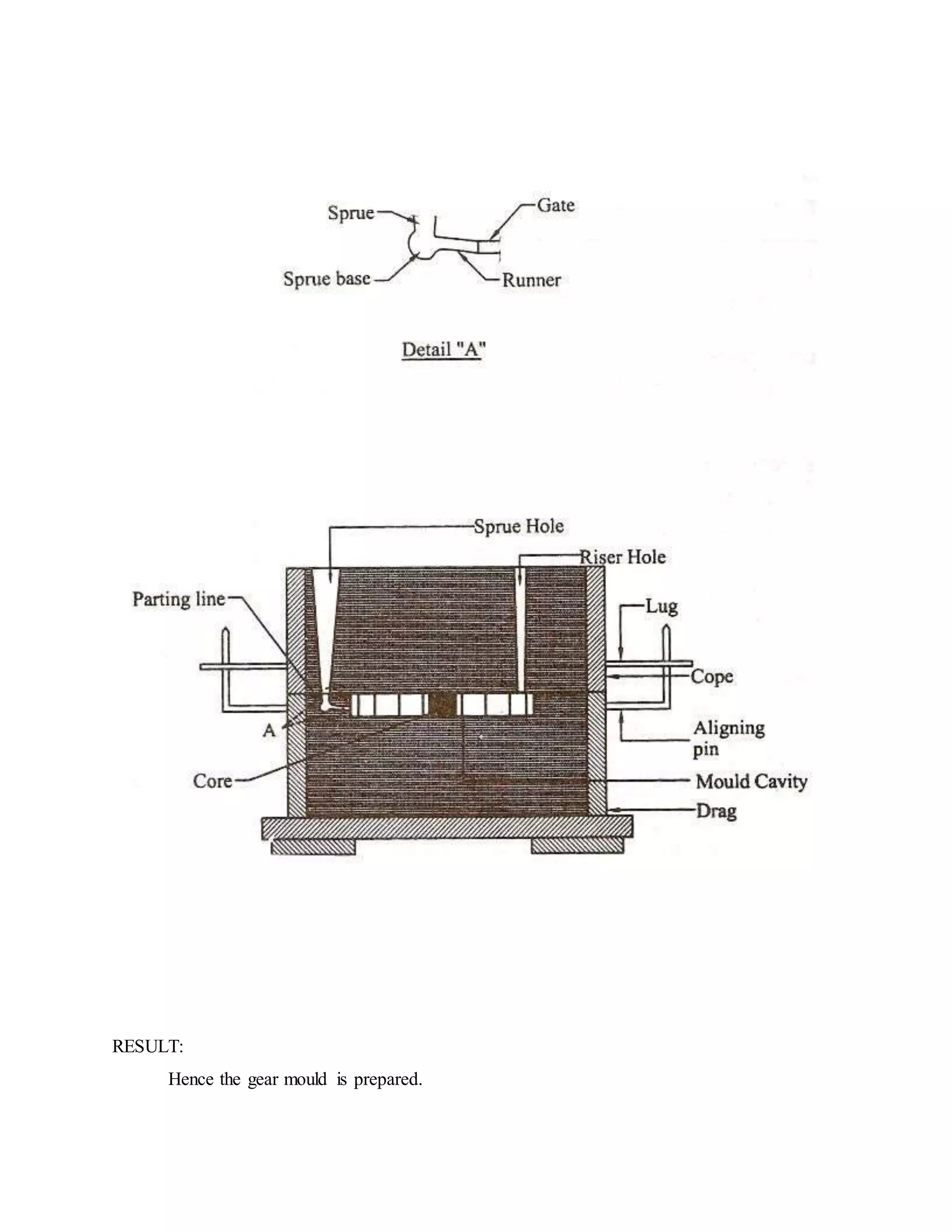 RESULT:
Hence the gear mould is prepared.
 