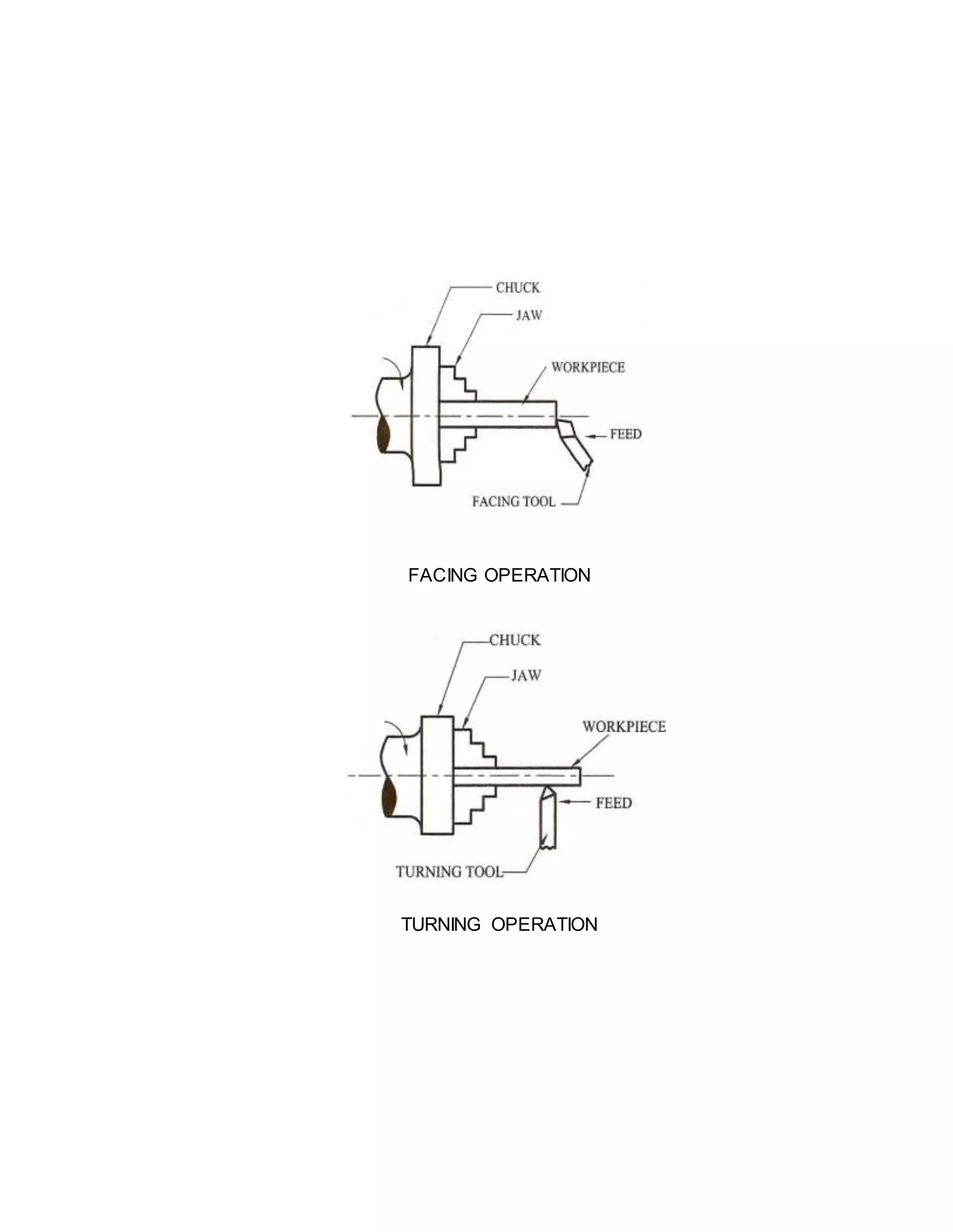 FACING OPERATION
TURNING OPERATION
 