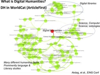 EINS 1st PLENARY
DH in WorldCat (ArticleFirst)
Digital libraries
Science, Computer
Science, ontologies
Many different humanities fields
Prominently language &
Literary studies
What is Digital Humanities?
Akdag, et al., EINS Conf
 