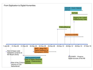 Start of large scale
digitization projects at
the Royal Library
Start of the "Cultural
memory of The
Netherlands"
Start of Staten-Generaal
Digitaal - Parlamentary
Debates
LifeCoursesInContext
NWO - Mega RIS -
Digital Databank for
Newspapers (DDD)
PoliticalMashup
CEDAR - Dutch Historic
Census
EliteNetworkShifts
DELPHER - Portal to
digital sources of the KB
ExPoSe
Digging into Linked
Parliamentary Data
1-Jan-99 31-Dec-00 31-Dec-02 30-Dec-04 30-Dec-06 29-Dec-08 29-Dec-10 28-Dec-12 28-Dec-14 27-Dec-16
From Digitization to Digital Humanities
 