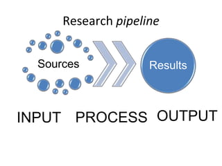 Research pipeline
Sources
INPUT
Results
OUTPUTPROCESS
 
