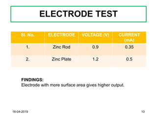 ELECTRODE TEST
Sl. No. ELECTRODE VOLTAGE (V) CURRENT
(mA)
1. Zinc Rod 0.9 0.35
2. Zinc Plate 1.2 0.5
FINDINGS:
Electrode with more surface area gives higher output.
16-04-2019 10
 