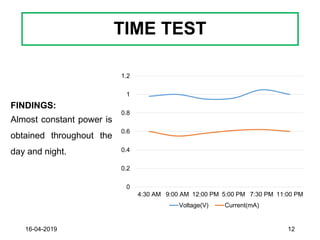 TIME TEST
0
0.2
0.4
0.6
0.8
1
1.2
4:30 AM 9:00 AM 12:00 PM 5:00 PM 7:30 PM 11:00 PM
Voltage(V) Current(mA)
FINDINGS:
Almost constant power is
obtained throughout the
day and night.
16-04-2019 12
 