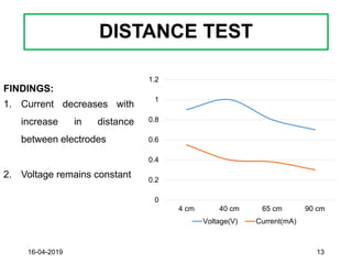 DISTANCE TEST
0
0.2
0.4
0.6
0.8
1
1.2
4 cm 40 cm 65 cm 90 cm
Voltage(V) Current(mA)
FINDINGS:
1. Current decreases with
increase in distance
between electrodes
2. Voltage remains constant
16-04-2019 13
 