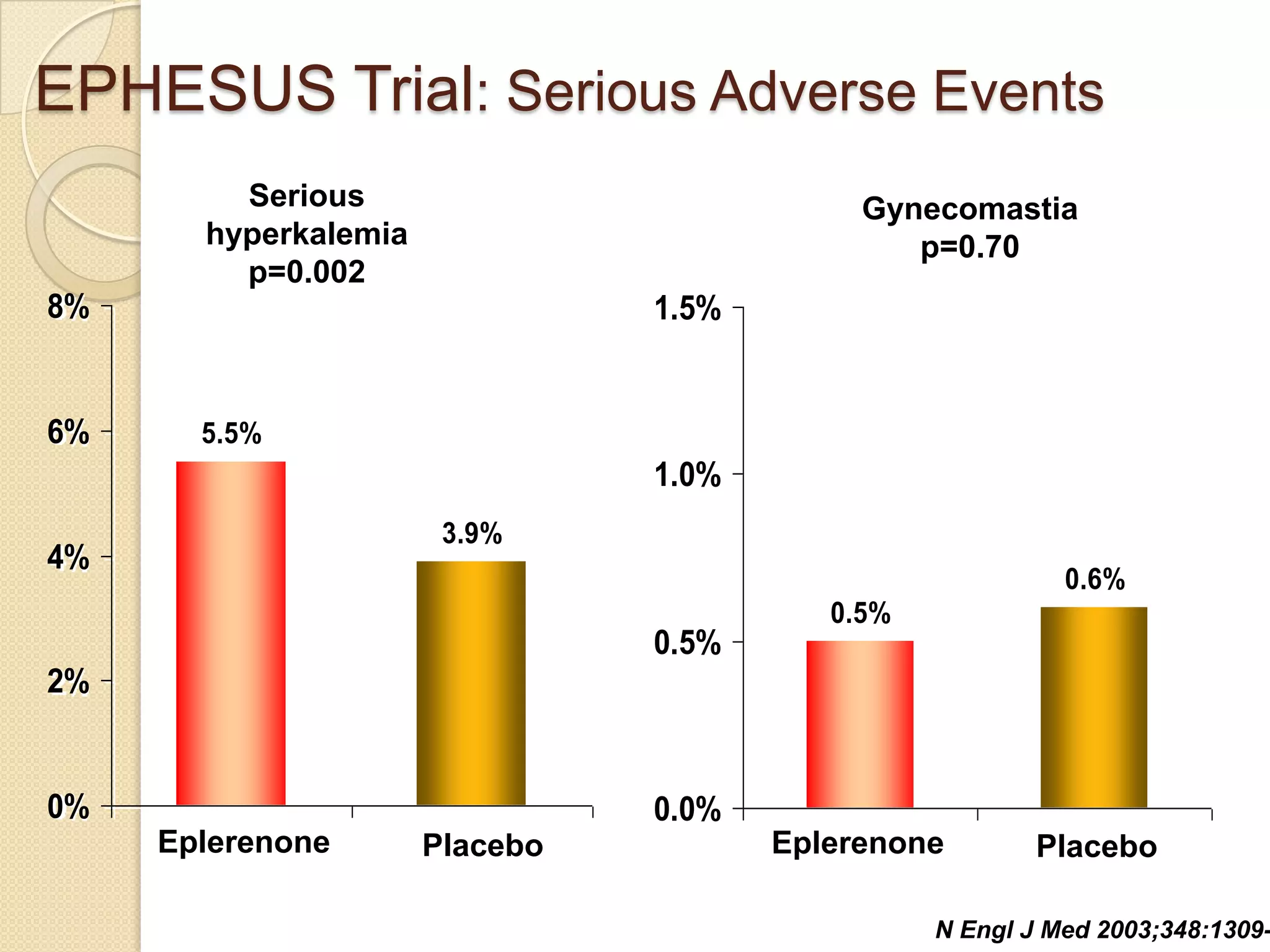 EPHESUS Trial: Serious Adverse Events
5.5%
3.9%
0%
2%
4%
6%
8%
Serious
hyperkalemia
p=0.002
0.5%
0.6%
0.0%
0.5%
1.0%
1.5%
Gynecomastia
p=0.70
Eplerenone Placebo
N Engl J Med 2003;348:1309-
Eplerenone Placebo
 