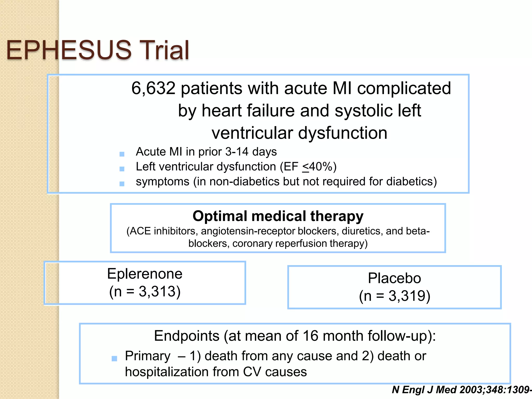 Eplerenone
(n = 3,313)
Placebo
(n = 3,319)
Endpoints (at mean of 16 month follow-up):
 Primary – 1) death from any cause and 2) death or
hospitalization from CV causes
EPHESUS Trial
N Engl J Med 2003;348:1309-
Optimal medical therapy
(ACE inhibitors, angiotensin-receptor blockers, diuretics, and beta-
blockers, coronary reperfusion therapy)
6,632 patients with acute MI complicated
by heart failure and systolic left
ventricular dysfunction
 Acute MI in prior 3-14 days
 Left ventricular dysfunction (EF <40%)
 symptoms (in non-diabetics but not required for diabetics)
 
