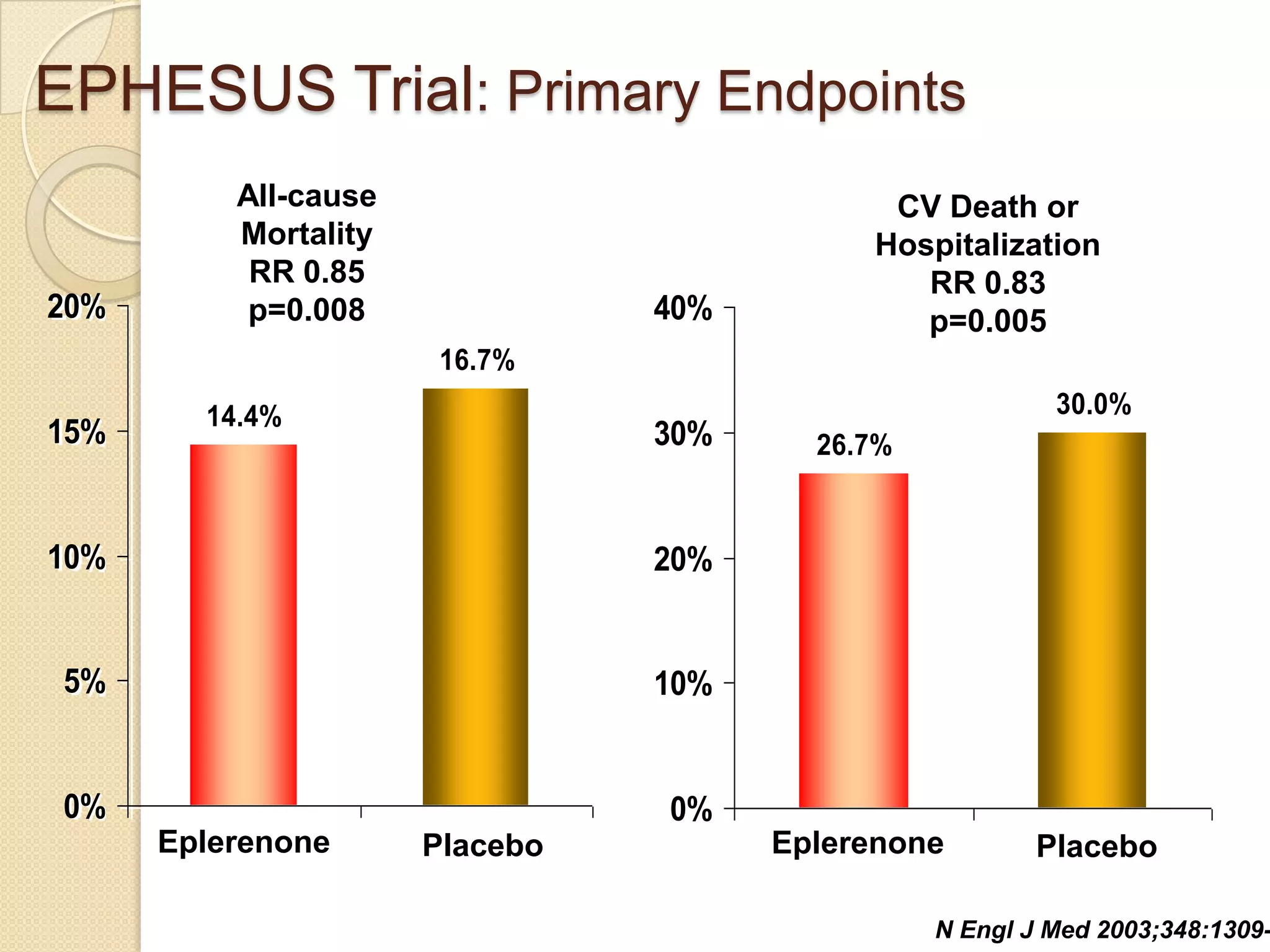 EPHESUS Trial: Primary Endpoints
14.4%
16.7%
0%
5%
10%
15%
20%
All-cause
Mortality
RR 0.85
p=0.008
26.7%
30.0%
0%
10%
20%
30%
40%
CV Death or
Hospitalization
RR 0.83
p=0.005
Eplerenone Placebo
N Engl J Med 2003;348:1309-
Eplerenone Placebo
 
