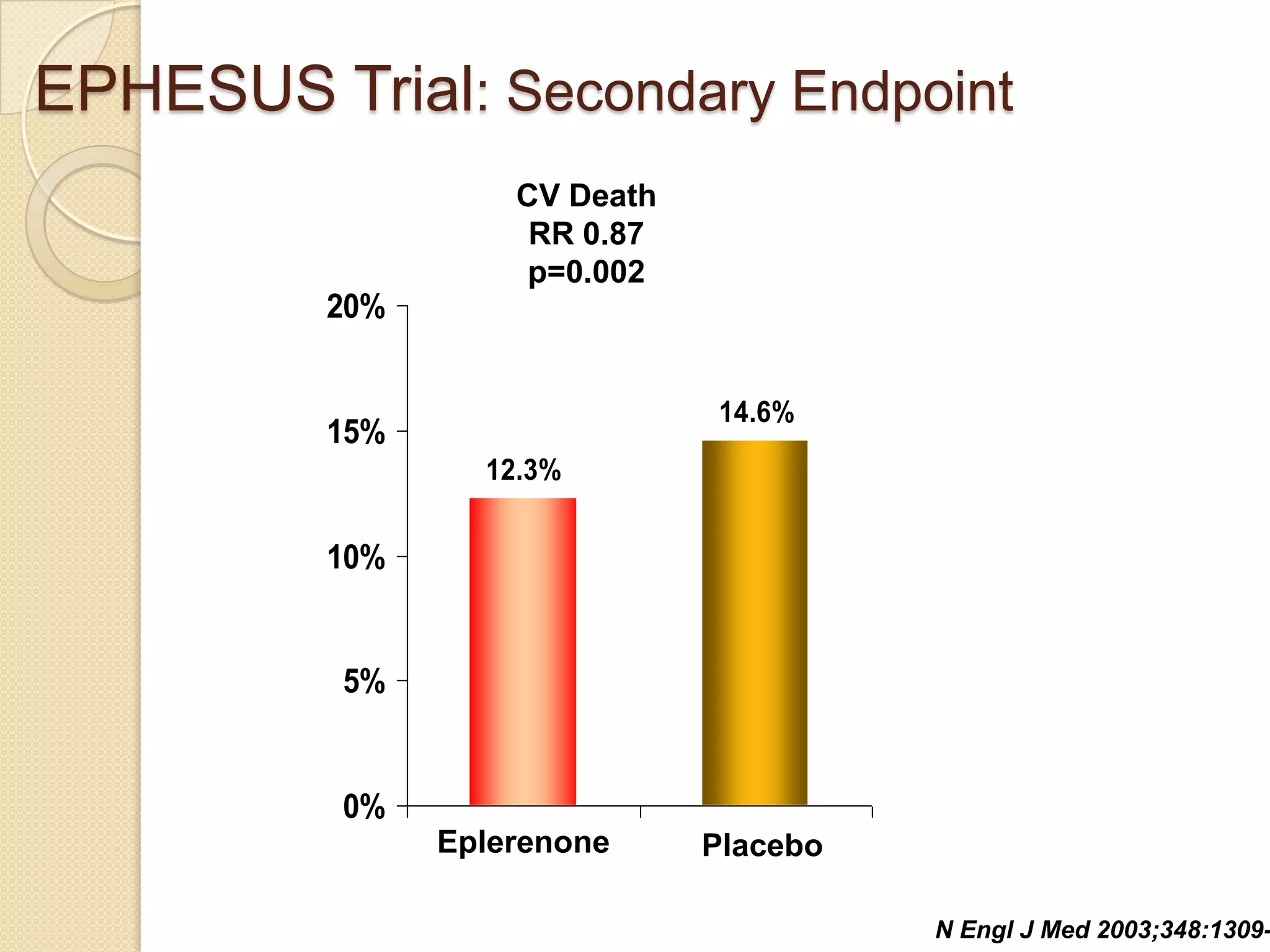 EPHESUS Trial: Secondary Endpoint
12.3%
14.6%
0%
5%
10%
15%
20%
CV Death
RR 0.87
p=0.002
N Engl J Med 2003;348:1309-
Eplerenone Placebo
 