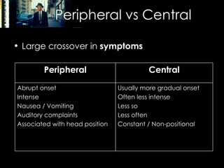 Peripheral vs Central Large crossover in  symptoms Peripheral Central Abrupt onset Intense Nausea / Vomiting Auditory complaints Associated with head position Usually more gradual onset Often less intense Less so Less often Constant / Non-positional 