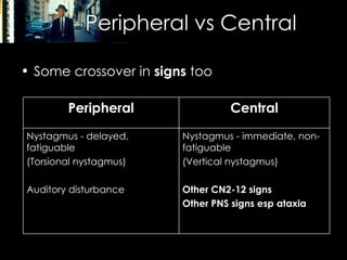 Peripheral vs Central Some crossover in  signs  too Peripheral Central Nystagmus - delayed, fatiguable (Torsional nystagmus) Auditory disturbance Nystagmus - immediate, non-fatiguable  (Vertical nystagmus) Other CN2-12 signs Other PNS signs esp ataxia 