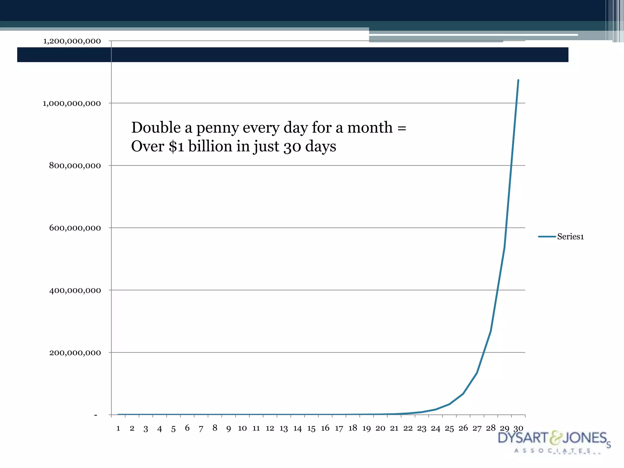1,200,000,000




1,000,000,000


                    Double a penny every day for a month =
                    Over $1 billion in just 30 days
 800,000,000




 600,000,000
                                                                                                                   Series1




 400,000,000




 200,000,000




           -
                1   2   3   4   5   6   7   8   9 10 11 12 13 14 15 16 17 18 19 20 21 22 23 24 25 26 27 28 29 30
 
