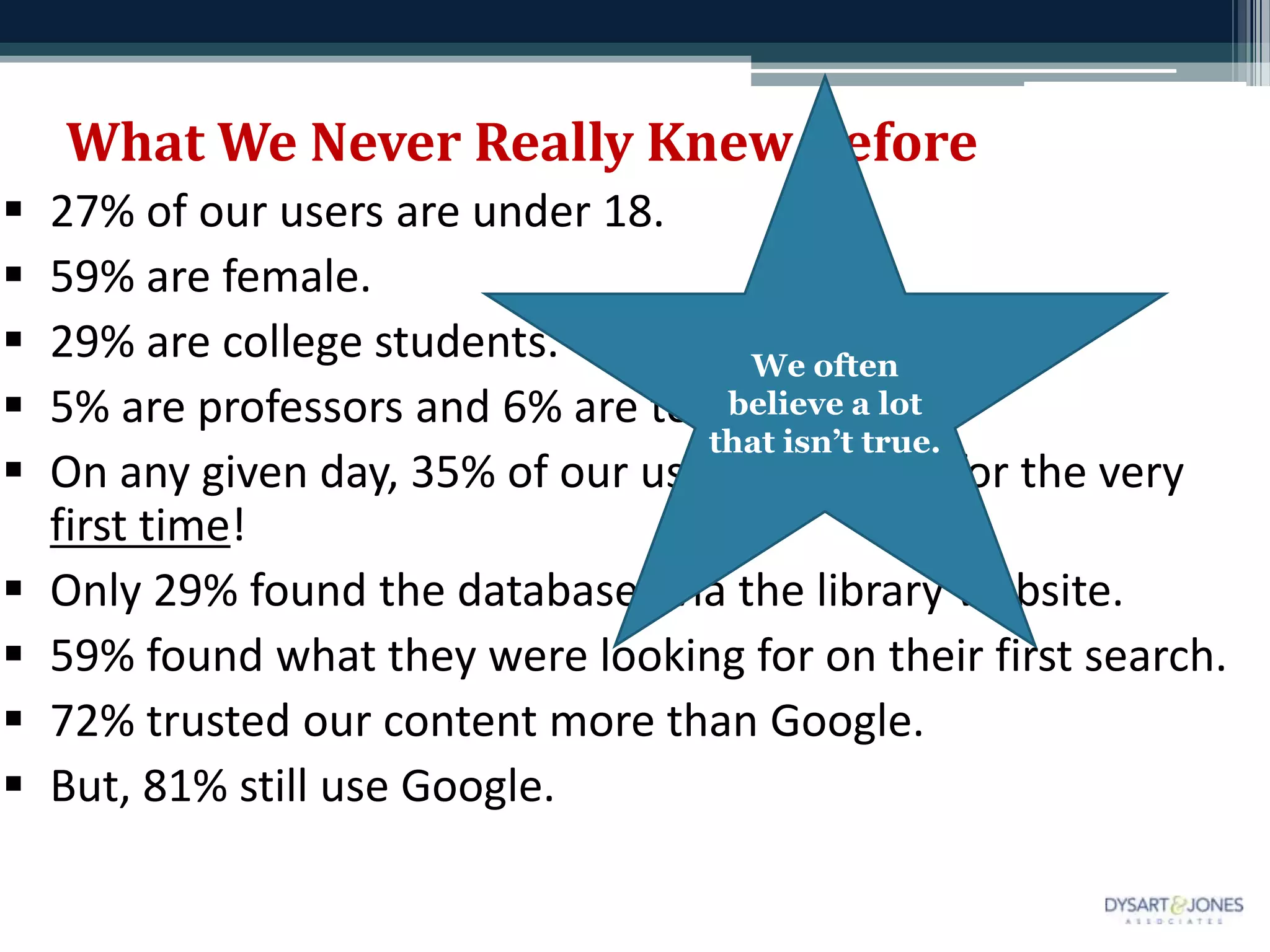 What We Never Really Knew Before
   27% of our users are under 18.
   59% are female.
   29% are college students.          We often
   5% are professors and 6% are teachers. a lot
                                     believe
                                    that isn’t true.
   On any given day, 35% of our users are there for the very
    first time!
   Only 29% found the databases via the library website.
   59% found what they were looking for on their first search.
   72% trusted our content more than Google.
   But, 81% still use Google.
 