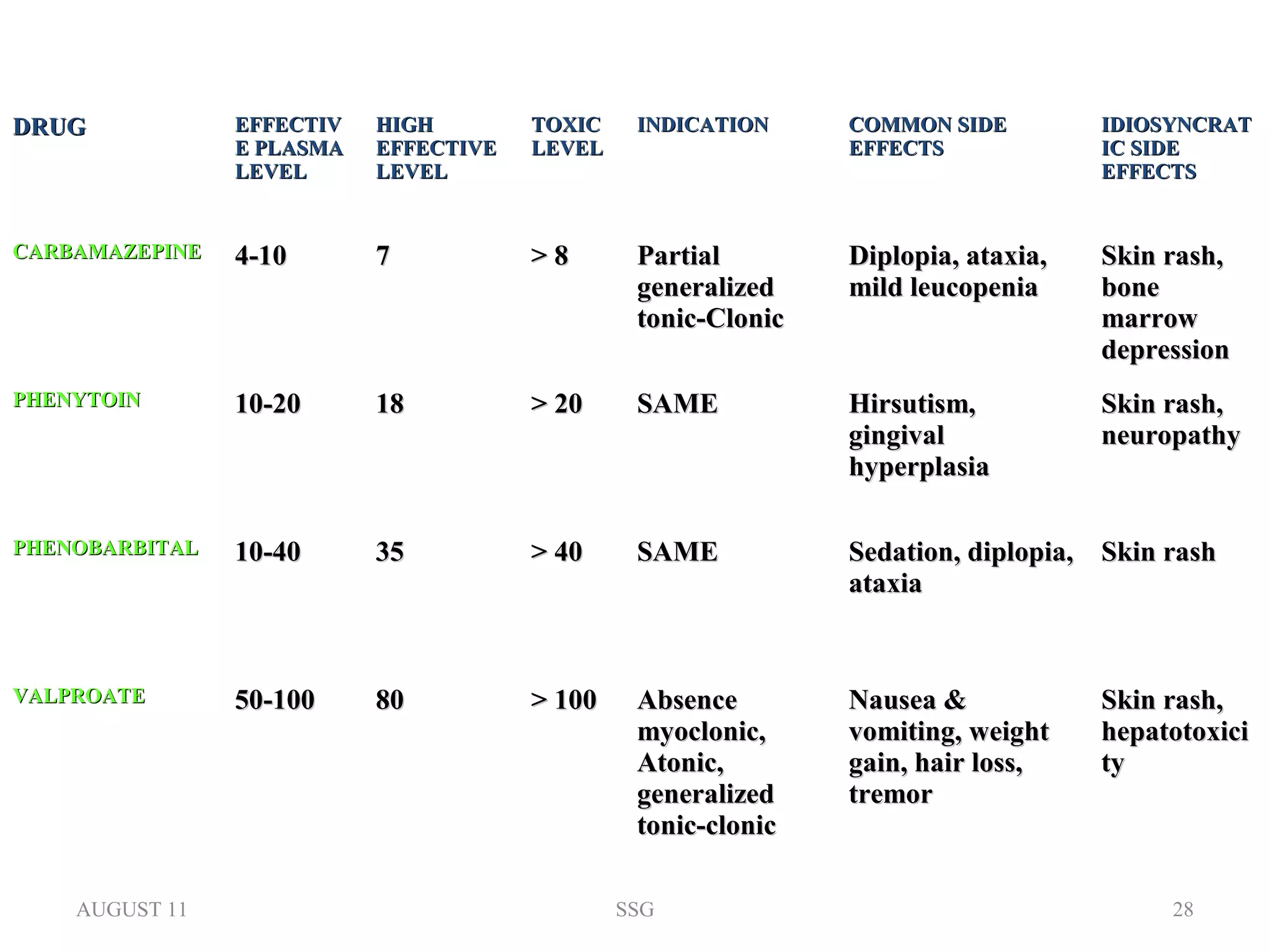 DRUGDRUG EFFECTIVEFFECTIV
E PLASMAE PLASMA
LEVELLEVEL
HIGHHIGH
EFFECTIVEEFFECTIVE
LEVELLEVEL
TOXICTOXIC
LEVELLEVEL
INDICATIONINDICATION COMMON SIDECOMMON SIDE
EFFECTSEFFECTS
IDIOSYNCRATIDIOSYNCRAT
IC SIDEIC SIDE
EFFECTSEFFECTS
CARBAMAZEPINECARBAMAZEPINE 4-104-10 77 > 8> 8 PartialPartial
generalizedgeneralized
tonic-Clonictonic-Clonic
Diplopia, ataxia,Diplopia, ataxia,
mild leucopeniamild leucopenia
Skin rash,Skin rash,
bonebone
marrowmarrow
depressiondepression
PHENYTOINPHENYTOIN 10-2010-20 1818 > 20> 20 SAMESAME Hirsutism,Hirsutism,
gingivalgingival
hyperplasiahyperplasia
Skin rash,Skin rash,
neuropathyneuropathy
PHENOBARBITALPHENOBARBITAL 10-4010-40 3535 > 40> 40 SAMESAME Sedation, diplopia,Sedation, diplopia,
ataxiaataxia
Skin rashSkin rash
VALPROATEVALPROATE 50-10050-100 8080 > 100> 100 AbsenceAbsence
myoclonic,myoclonic,
Atonic,Atonic,
generalizedgeneralized
tonic-clonictonic-clonic
Nausea &Nausea &
vomiting, weightvomiting, weight
gain, hair loss,gain, hair loss,
tremortremor
Skin rash,Skin rash,
hepatotoxicihepatotoxici
tyty
AUGUST 11 SSG 28
 