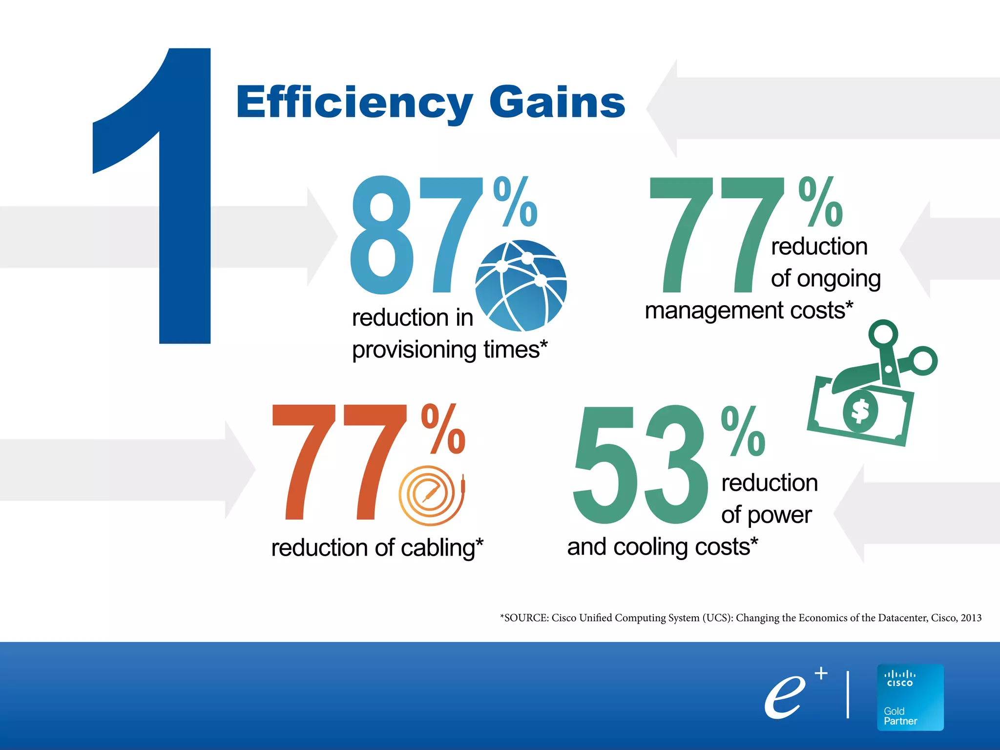 Efficiency Gains
*SOURCE: Cisco Unified Computing System (UCS): Changing the Economics of the Datacenter, Cisco, 2013
87
77
77
53
reduction in
provisioning times*
reduction of cabling*
reduction
of ongoing
management costs*
reduction
of power
and cooling costs*
%
%
%
%
1