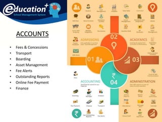 School Management System
ACCOUNTS
• Fees & Concessions
• Transport
• Boarding
• Asset Management
• Fee Alerts
• Outstanding Reports
• Online Fee Payment
• Finance
 