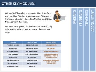 OTHER KEY MODULES
ACCOUNTANT
TEACHERS
STUDENTS
PARENTS
Within Staff Members, separate User Interface
provided for Teachers, Accountant, Transport -
Incharge, Librarian , Boarding Master and Group
Management functions
Within a user group, individuals can access only
information related to their area of operation
only.
TEACHER ACCOUNTANT GROUP MGMT
PERSONAL CORNER PERSONAL CORNER SCHOOL REPORTS
ATTENDANCE TRANSPORT MGMT FEE REPORTS
LESSON PLANNING FEE MANAGEMENT MANAGEMENT REPORTS
EXAM PLANNING ASSET MANAGEMENT COMMUNIATION WITH
PRINCIPALS & STAFF OF
RELATED SCHOOLSEVALUATION ACCOUNTING
HW / ASSIGNMENTS BOARDING MGMT CUSTOMISED DASHBOARD
BASED ON USER
SPECIFICATIONSELF APPRAISAL NEW ADMISSIONS
COMMUNICATION REPORTS
 