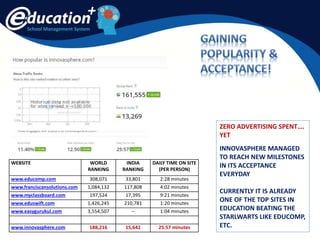 School Management System
WEBSITE WORLD
RANKING
INDIA
RANKING
DAILY TIME ON SITE
(PER PERSON)
www.educomp.com 308,071 33,801 2:28 minutes
www.franciscansolutions.com 1,084,132 117,808 4:02 minutes
www.myclassboard.com 197,524 17,395 9:21 minutes
www.eduswift.com 1,426,245 210,781 1:20 minutes
www.easygurukul.com 3,554,507 -- 1:04 minutes
www.innovasphere.com 188,216 15,642 25:57 minutes
ZERO ADVERTISING SPENT….
YET
INNOVASPHERE MANAGED
TO REACH NEW MILESTONES
IN ITS ACCEPTANCE
EVERYDAY
CURRENTLY IT IS ALREADY
ONE OF THE TOP SITES IN
EDUCATION BEATING THE
STARLWARTS LIKE EDUCOMP,
ETC.
 