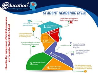 School Management System
EducationPlusmanagesandefficientlyhelpscontrol
everyaspectofStudentLifeinSchool
 