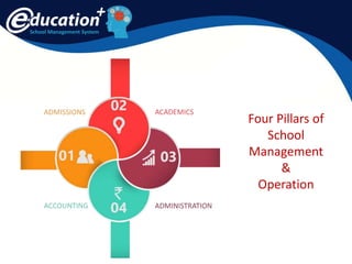 School Management System
Four Pillars of
School
Management
&
Operation
 