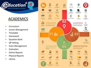 School Management System
ACADEMICS
• Curriculum
• Lesson Management
• Timetable
• Homework
• Question Bank
• QP Setting
• Exam Management
• Evaluation
• Online Reports
• Physical Reports
• Library
 