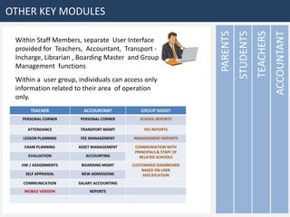 OTHER KEY MODULES
ACCOUNTANT
TEACHERS
STUDENTS
PARENTS
Within Staff Members, separate User Interface
provided for Teachers, Accountant, Transport -
Incharge, Librarian , Boarding Master and Group
Management functions
Within a user group, individuals can access only
information related to their area of operation
only.
TEACHER ACCOUNTANT GROUP MGMT
PERSONAL CORNER PERSONAL CORNER SCHOOL REPORTS
ATTENDANCE TRANSPORT MGMT FEE REPORTS
LESSON PLANNING FEE MANAGEMENT MANAGEMENT REPORTS
EXAM PLANNING ASSET MANAGEMENT COMMUNIATION WITH
PRINCIPALS & STAFF OF
RELATED SCHOOLSEVALUATION ACCOUNTING
HW / ASSIGNMENTS BOARDING MGMT CUSTOMISED DASHBOARD
BASED ON USER
SPECIFICATIONSELF APPRAISAL NEW ADMISSIONS
COMMUNICATION SALARY ACCOUNTING
MOBILE VERSION REPORTS
 