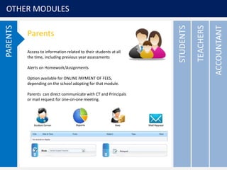 OTHER MODULES
ACCOUNTANT
TEACHERS
STUDENTS
Parents
Access to information related to their students at all
the time, including previous year assessments
Alerts on Homework/Assignments
Option available for ONLINE PAYMENT OF FEES,
depending on the school adopting for that module.
Parents can direct communicate with CT and Principals
or mail request for one-on-one meeting.
PARENTS
 