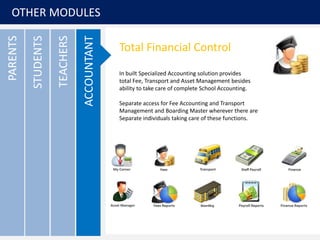 OTHER MODULES
TEACHERS
STUDENTS
PARENTS
ACCOUNTANT
Total Financial Control
In built Specialized Accounting solution provides
total Fee, Transport and Asset Management besides
ability to take care of complete School Accounting.
Separate access for Fee Accounting and Transport
Management and Boarding Master wherever there are
Separate individuals taking care of these functions.
 