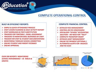 School Management System
OVER 500 REPORTS MONITORING
SCHOOL PERFORMANCE – IN TABLES &
GRAPHS
BUILT-IN EFFICIENCY REPORTS
 SIMPLE & QUICK ATTENDANCE PROCESS
 STAFF LESSON PLANNING & DAILY ACTIVITY REPORT
 STAFF WORKLOAD & STAFF SUBSTITUTION
 TRACKERS FOR TIMETABLE , EXAM, ASSIGNMENT
 TRACKERS TO MONITOR MAIL RESPONSES BY STAFF
 TRACKER FOR STAFF & STUDENT DOCUMENTATIONS
 MONITORING THROUGH SCHOOL COMMITTEES
 ONLINE STUDENT AND PARENT FEEDBACK
 ONLINE APPRAISAL
COMPLETE FINANCIAL CONTROL
 DETAILED FEES MANAGEMENT
 CONTROL ON FEE CONCESSIONS
 SPECIALISED “SCHOOL” ACCOUNTING
SOLUTION – NO NEED FOR “TALLY”
 COMPLETE TRANSPORT MGMT
 DETAILED ASSET MANAGEMENT
 ONLINE FEE PAYMENT (OPTIONAL )
 AUTOMATED ALERTS FOR INVOICES
AND FEE DUES
 