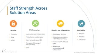 ePlus. Where Technology Means More.®© 2016 ePlus inc. Confidential and Proprietary. © 2016 ePlus inc. Confidential and Proprietary.© 2016 ePlus inc. Confidential and Proprietary.
Staff Strength Across
Solution Areas
Mobility and CollaborationSecurity IT Infrastructure Out-Tasking
+ Perimeter
+ Data
+ vCISO
+ Automation and Orchestration
+ Virtualization and Compute
+ Core Networking and SDN
+ Storage and Converged
Infrastructure
+ vCIO
+ Mobility and Wireless
+ Unified Communications
and Web Conferencing
+ Premise and Cloud-based
Video
+ Workstream
Communications &
Collaboration
+ IT Teams
+ Helpdesk
+ Call Center
 