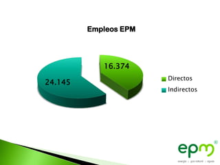 Empleos EPM




            16.374
                       Directos
24.145
                       Indirectos
 