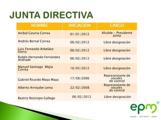 NOMBRE              INICIACION         CARGO
Aníbal Gaviria Correa       01/01/2012    Alcalde - Presidente
                                                 Junta
Andrés Bernal Correa        06/02/2012     Libre designación

Luis Fernando Arbeláez      06/02/2012     Libre designación
Sierra
Rubén Hernando Fernández    06/02/2012     Libre designación
Andrade

Manuel Santiago Mejía       16/05/2012     Libre designación
Correa
                                           Representante de
Gabriel Ricardo Maya Maya   17/08/2006         vocales
                                              de control
                                           Representante de
Alberto Arroyabe Lema       22/02/2008         vocales
                                              de control

Beatriz Restrepo Gallego     06/02/2012    Libre designación
 