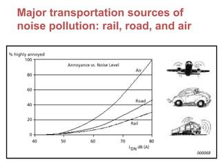 Major transportation sources of
noise pollution: rail, road, and air
 