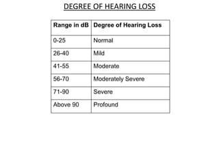 DEGREE OF HEARING LOSS
Range in dB Degree of Hearing Loss
0-25 Normal
26-40 Mild
41-55 Moderate
56-70 Moderately Severe
71-90 Severe
Above 90 Profound
 