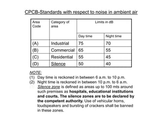 Area
Code
Category of
area
Limits in dB
Day time Night time
(A) Industrial 75 70
(B) Commercial 65 55
(C) Residential 55 45
(D) Silence 50 40
CPCB-Standards with respect to noise in ambient air
NOTE:
(1) Day time is reckoned in between 6 a.m. to 10 p.m.
(2) Night time is reckoned in between 10 p.m. to 6 a.m.
(3) Silence zone is defined as areas up to 100 mts around
such premises as hospitals, educational institutions
and courts. The silence zones are to be declared by
the competent authority. Use of vehicular horns,
loudspeakers and bursting of crackers shall be banned
in these zones.
 