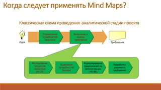 Идея Требования
Определение
потребностей
Заказчика
Выявление и
анализ
требований
Исследование
процессов
Заказчика
(AS IS)
Выявление
потребностей
бизнеса
Формулирование
предложений по
автоматизации
(TO BE)
Разработка
документа
требований
Когда следует применять Mind Maps?
Классическая схема проведения аналитической стадии проекта
 