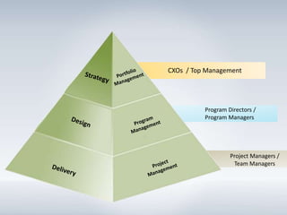 CXOs / Top Management




          Program Directors /
          Program Managers




                   Project Managers /
                    Team Managers
 