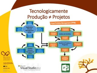 Gestão de Projetos e
Programa
Análise de PortfólioConstruir
/ Atulizar
Inventário
Derivar
Scores de
Avaliação
Finalizar
Decisões de
Transformaçã
o
Analisar
Portfolio
Product
Lifecycle
Management
(PLM)
Construir
/ Atulizar
Inventário
Derivar
Scores de
Avaliação
Finalizar
Decisões de
Transformaçã
o
Analisar
Portfolio
Desenvolver
Caso de
Negócios
Priorização
Portfolio
Otimização
Portfolio
Planejamento
Capacidade
Seleção
Portfolio
Planejamento
Detalhado
Execução /
Entrega
Atualizar
Inventário de
Portfólio
Application
Lifecycle
Management
(ALM)
Tecnologicamente
Produção ≠ Projetos
 
