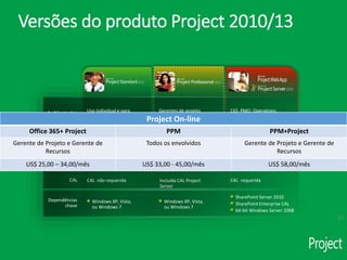Versões do produto Project 2010/13
12
Audiência alvo Uso individual e para
gerentes de projeto
(part-time )
Gerentes de projeto CIO, PMO, Operations,
R&D, Desenvolvimento de
produto
CAL CAL não requerida Incluída CAL Project
Server
CAL requerida
Mudanças chave
Interface intuitiva
Agendamento controlado
pelo usuário
Visão de linha de tempo
(Timeline View)
Project Standard PLUS
Agendamento aprimorado
Planejador de equipe
Sincronismo do Project
para SharePoint
Agendamento baseado na
Web
Gerenciamento unificado
do Project e Portfolio
Aprimoramento de BI e
Relatórios
Dependências
chave
Windows XP, Vista,
ou Windows 7
Windows XP, Vista,
ou Windows 7
SharePoint Server 2010
SharePoint Enterprise CAL
64-bit Windows Server 2008
Project On-line
Office 365+ Project PPM PPM+Project
Gerente de Projeto e Gerente de
Recursos
Todos os envolvidos Gerente de Projeto e Gerente de
Recursos
US$ 25,00 – 34,00/mês US$ 33,00 - 45,00/mês US$ 58,00/mês
 