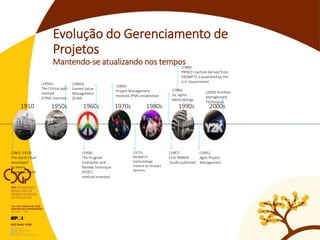 1910
s
1950s 1960s 1970s 1980s 1990s 2000s
(1861–1919)
The Gantt Chart
developed
by Henry
Laurence Gantt
(1950s)
The Critical path
method
(CPM) invented
(1958)
The Program
Evaluation and
Review Technique
(PERT)
method invented
(1969)
Project Management
Institute (PMI) established
(1975)
PROMPTII
methodology
created by Simpact
Systems
(1986)
Six Sigma
Methodology
(1987)
First PMBOK
Guide published
(1989)
PRINCE method derived from
PROMPTII is published by the
U.K. Government
(2000) Portfolio
Management
Techniques
(1995)
Agile Project
Management
(1960s)
Earned Value
Management
(EVM)
Evolução do Gerenciamento de
Projetos
Mantendo-se atualizando nos tempos
 