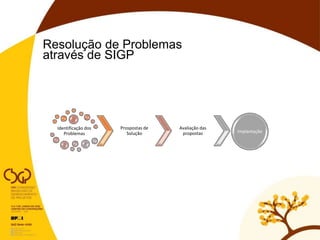 Identificação dos
Problemas
Prospostas de
Solução
Avaliação das
propostas Implantação
Resolução de Problemas
através de SIGP
 