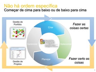 Gestão de
Portfólio Fazer as
coisas certas
Gestão de
Projetos
Fazer certo as
coisas
Criar
Selecionar
Planejar
Gerenciar
Não há ordem específica
Começar de cima para baixo ou de baixo para cima
9
 