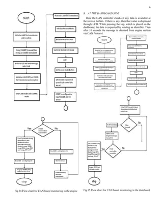 6
Fig.14.Flow chart for CAN based monitoring in the engine
B. AT THE DASHBOARD SIDE
Here the CAN controller checks if any data is available at
the receive buffers. If there is any, then that value is displayed
through LCD. While pressing the key, which is placed on the
dashboard, the data is requested by sending an identifier. Then
after 10 seconds the message is obtained from engine section
via CAN Protocol.
Fig.15.Flow chart for CAN based monitoring in the dashboard
 