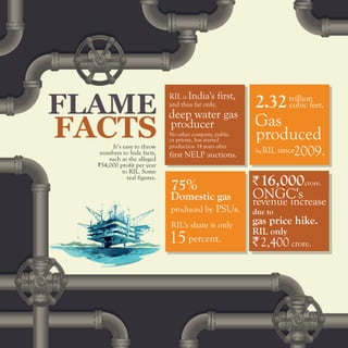 RIL is India's first,
and thus far only,
deep water gas
producer
No other company, public
or private, has started
production 14 years after
first NELP auctions.
2.32trillion
cubic feet.
Gas
produced
RIL since2009.by
75%
Domestic gas
produced by PSUs.
RIL's share is only
15percent.
`16,000crore.
ONGC'srevenue increase
gas price hike.
RIL only
`2,400 crore.
FLAME
FACTSIt’s easy to throw
numbers to hide facts,
such as the alleged
`54,000 profit per year
to RIL. Some
real figures.
due to
 