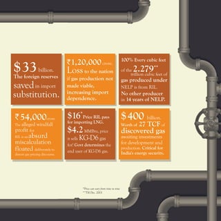 33$ billion.
The foreign reserves
savedin import
substitution.
`54,000crore.
The alleged windfall
profit for
RIL is an absurd
miscalculation
floated deliberately to
distort gas pricing discourse.
`1,20,000crore.
Lossto the nation
if gas production not
made viable,
increasing import
dependence.
*$16 Price RIL pays
for importing LNG.
$4.2MMBtu, price
it sells KG-D6gas
for! Govt determines the
end user of KG-D6 gas.
100% Every cubic feet
of the **2.279trillion cubic feet of
gas produced under
NELP is from RIL.
No other producer
in 14 years of NELP.
$400 billion.
Worth of 27 TCF of
discovered gas
awaiting
for development and
investments
production. Critical for
India's energy security.
*Price can vary from time to time
**Till Dec. 2013
 