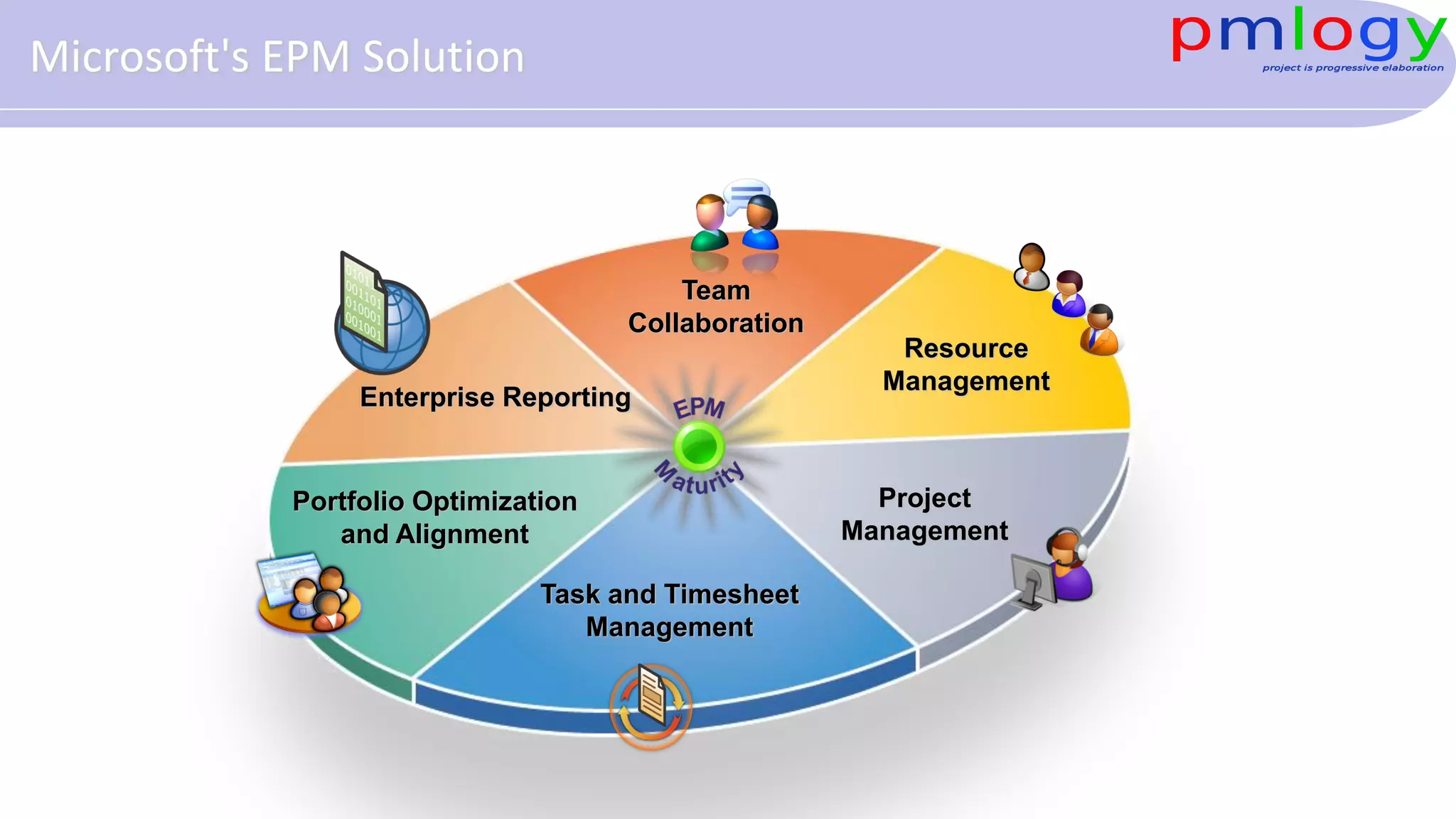 Task and Timesheet
Management
Portfolio Optimization
and Alignment
Enterprise Reporting
Project
Management
Team
Collaboration
Resource
Management
Microsoft's EPM Solution
 