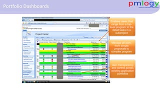 Manage all work,
from simple
proposals to
complex program
Gain transparency
and control across
existing application
portfolios
Enables views that
range from a top-
level program to the
detail tasks in a
subproject
Portfolio Dashboards
 