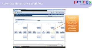 Manage the
projects
throughout
their entire life
cycle, while
enforcing the
portfolio
governance
framework
Automate Governance Workflow
 