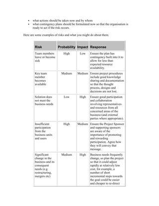  what actions should be taken now and by whom
 what contingency plans should be formulated now so that the organisation is
ready to act if the risk occurs.
Here are some examples of risks and what you might do about them.
Risk Probability Impact Response
Team members
leave or become
sick
High Low Ensure the plan has
contingency built into it to
allow for less than
expected resource
availability.
Key team
member
becomes
available
Medium Medium Ensure project procedures
include good knowledge
sharing and documentation
so that the thought
process, designs and
decisions are not lost.
Solution does
not meet the
business needs
Low High Ensure good participation
and collaboration
involving representatives
and resources from all
concerned areas of the
business (and external
parties where appropriate).
Insufficient
participation
from the
business units
and users
High Medium Ensure the Project Sponsor
and supporting sponsors
are aware of the
importance of promoting
and rewarding
participation. Agree how
they will convey that
message.
Significant
change in the
business and its
consequent
needs (e.g.
restructuring,
mergers etc)
Medium High Business needs frequently
change, so plan the project
so that it could adjust
rapidly at relatively low
cost, for example, a
number of short
incremental steps towards
the goal could be easier
and cheaper to re-direct
 