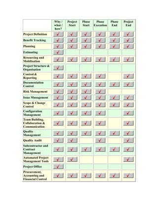 Why /
what /
how?
Project
Start
Phase
Start
Phase
Execution
Phase
End
Project
End
Project Definition
Benefit Tracking
Planning
Estimating
Resourcing and
Mobilisation
Project Structure &
Organisation
Control &
Reporting
Documentation
Control
Risk Management
Issue Management
Scope & Change
Control
Configuration
Management
Team Building,
Collaboration &
Communication
Quality
Management
Quality Audit
Subcontractor and
Contract
Management
Automated Project
Management Tools
Project Office
Procurement,
Accounting and
Financial Control
 