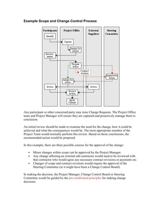 Example Scope and Change Control Process
Any participant or other concerned party may raise Change Requests. The Project Office
team and Project Manager will ensure they are captured and proactively manage them to
conclusion.
An initial review should be made to examine the need for the change, how it could be
achieved and what the consequences would be. The most appropriate member of the
Project Team would normally perform this review. Based on those conclusions, the
recommended action would be proposed.
In this example, there are three possible courses for the approval of the change:
 Minor changes within scope can be approved by the Project Manager.
 Any change affecting an external sub-contractor would need to be reviewed with
that contractor who would agree any necessary contract revisions or payments etc.
 Changes of scope and contract revisions would require the approval of the
Steering Committee (or it might have been a Change Control Board).
In making the decision, the Project Manager, Change Control Board or Steering
Committee would be guided by the pre-established principles for making change
decisions.
 